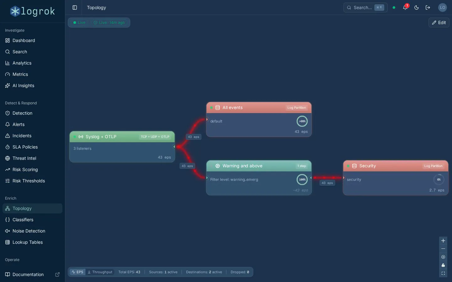 logrok Topology view: sources routed to log partitions with live event rates